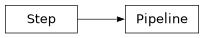 Inheritance diagram of stpipe.pipeline.Pipeline, stpipe.step.Step